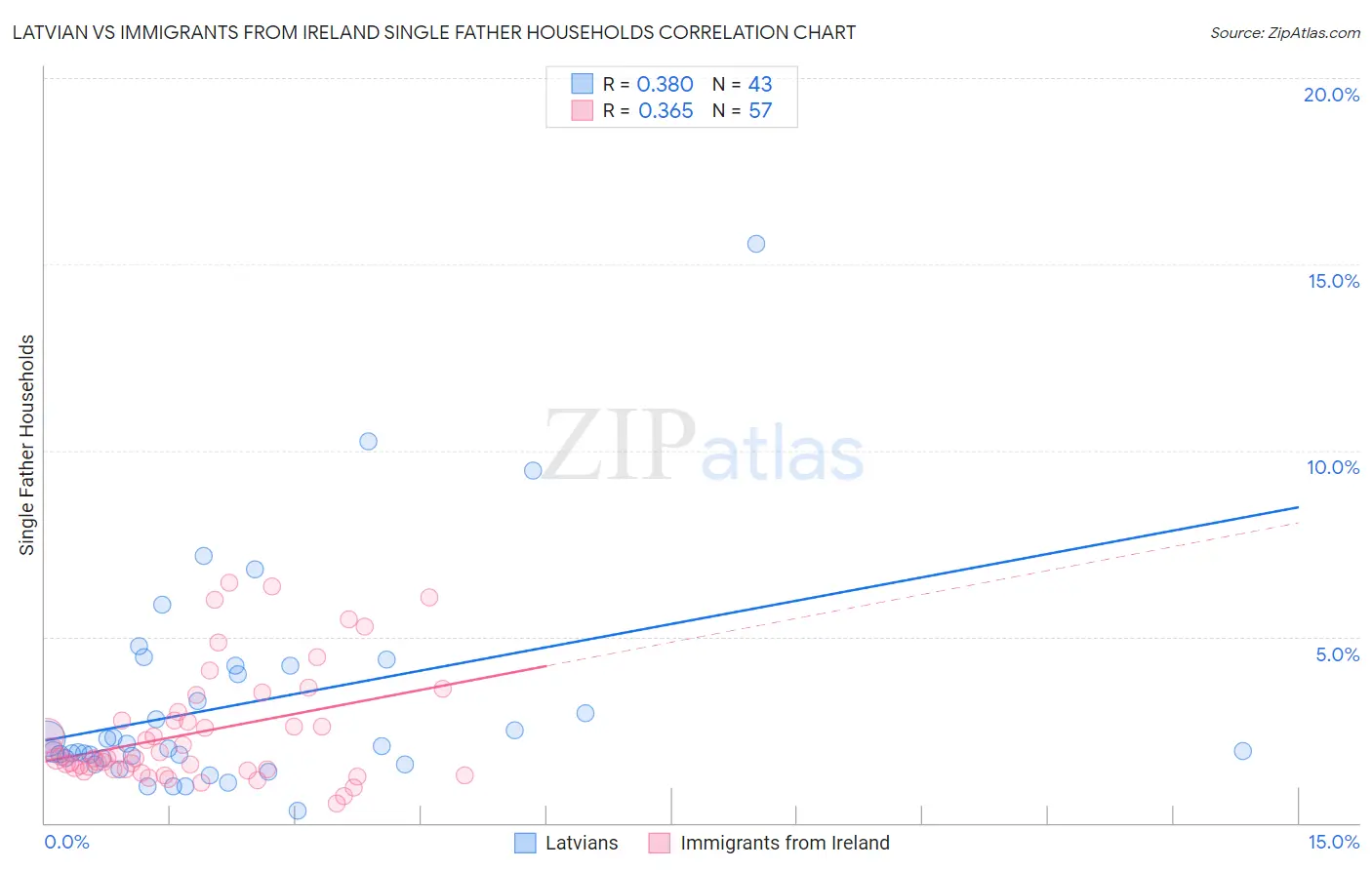 Latvian vs Immigrants from Ireland Single Father Households