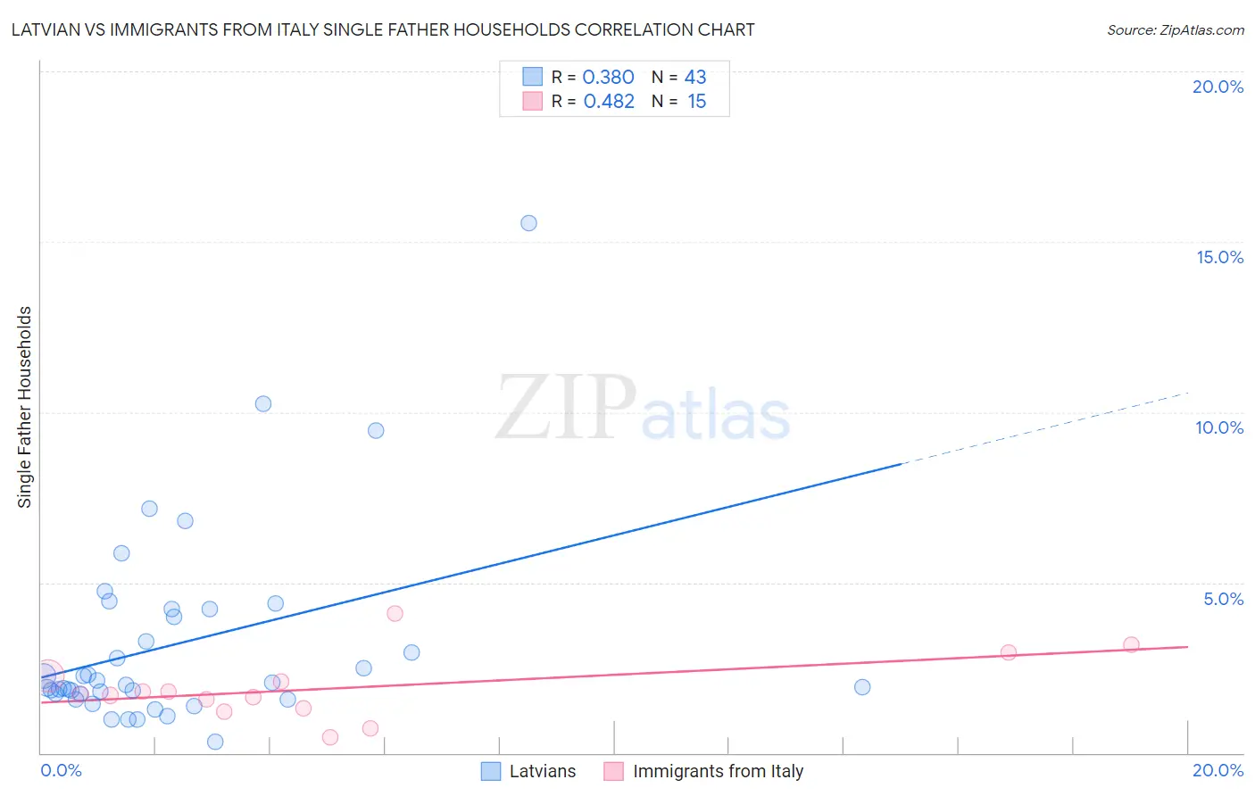 Latvian vs Immigrants from Italy Single Father Households