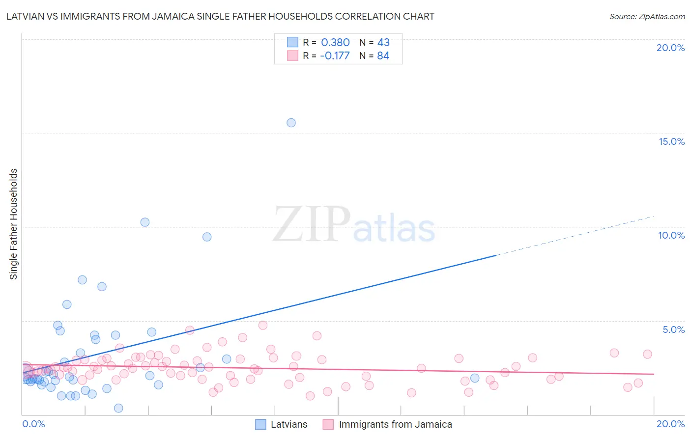 Latvian vs Immigrants from Jamaica Single Father Households