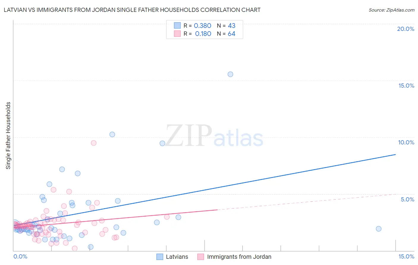 Latvian vs Immigrants from Jordan Single Father Households