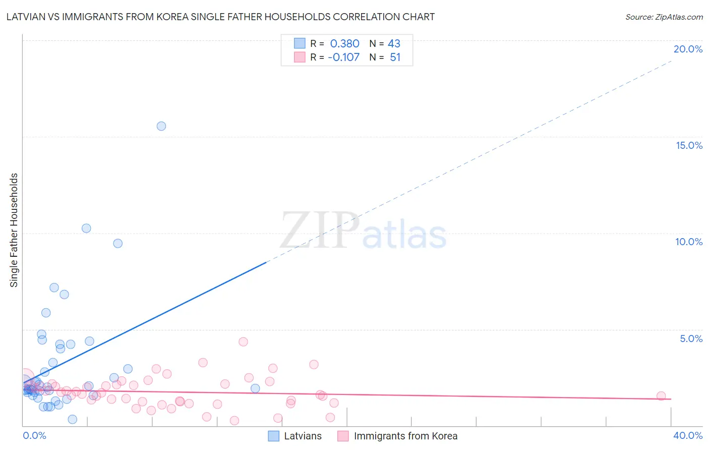 Latvian vs Immigrants from Korea Single Father Households