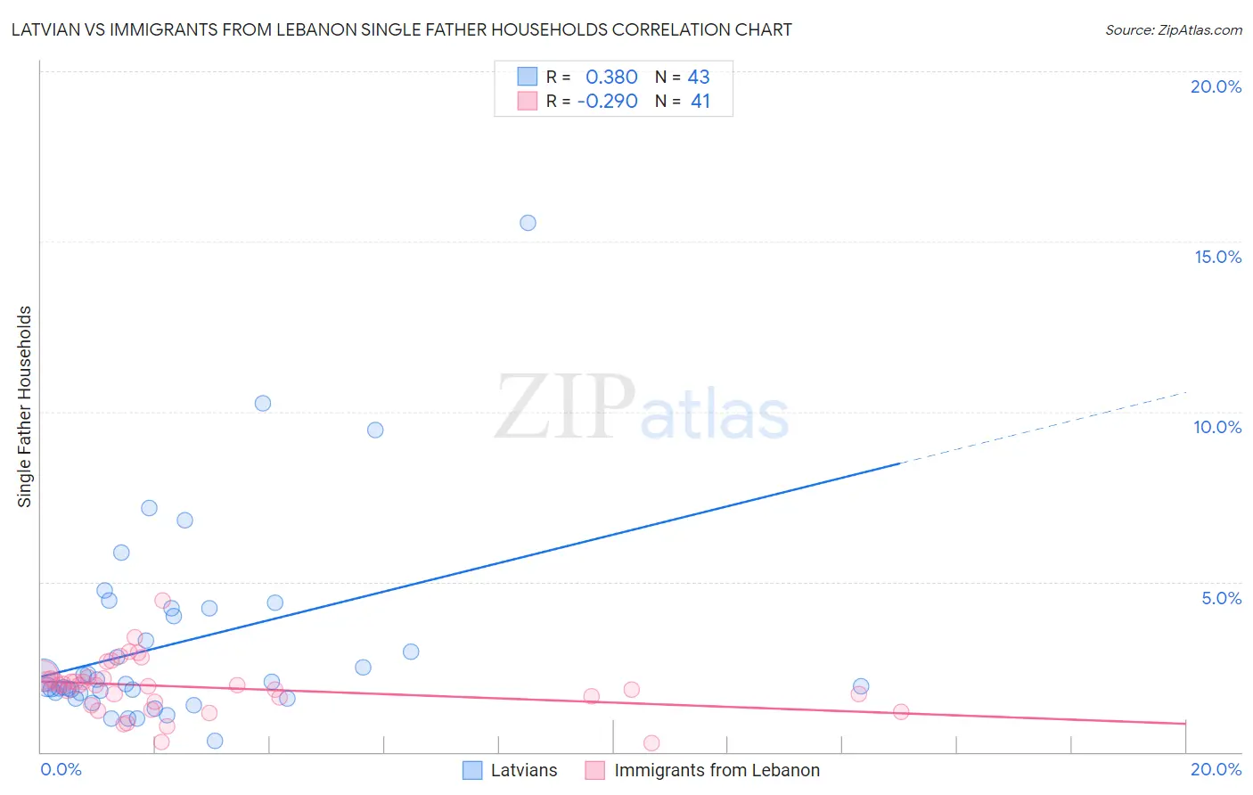 Latvian vs Immigrants from Lebanon Single Father Households