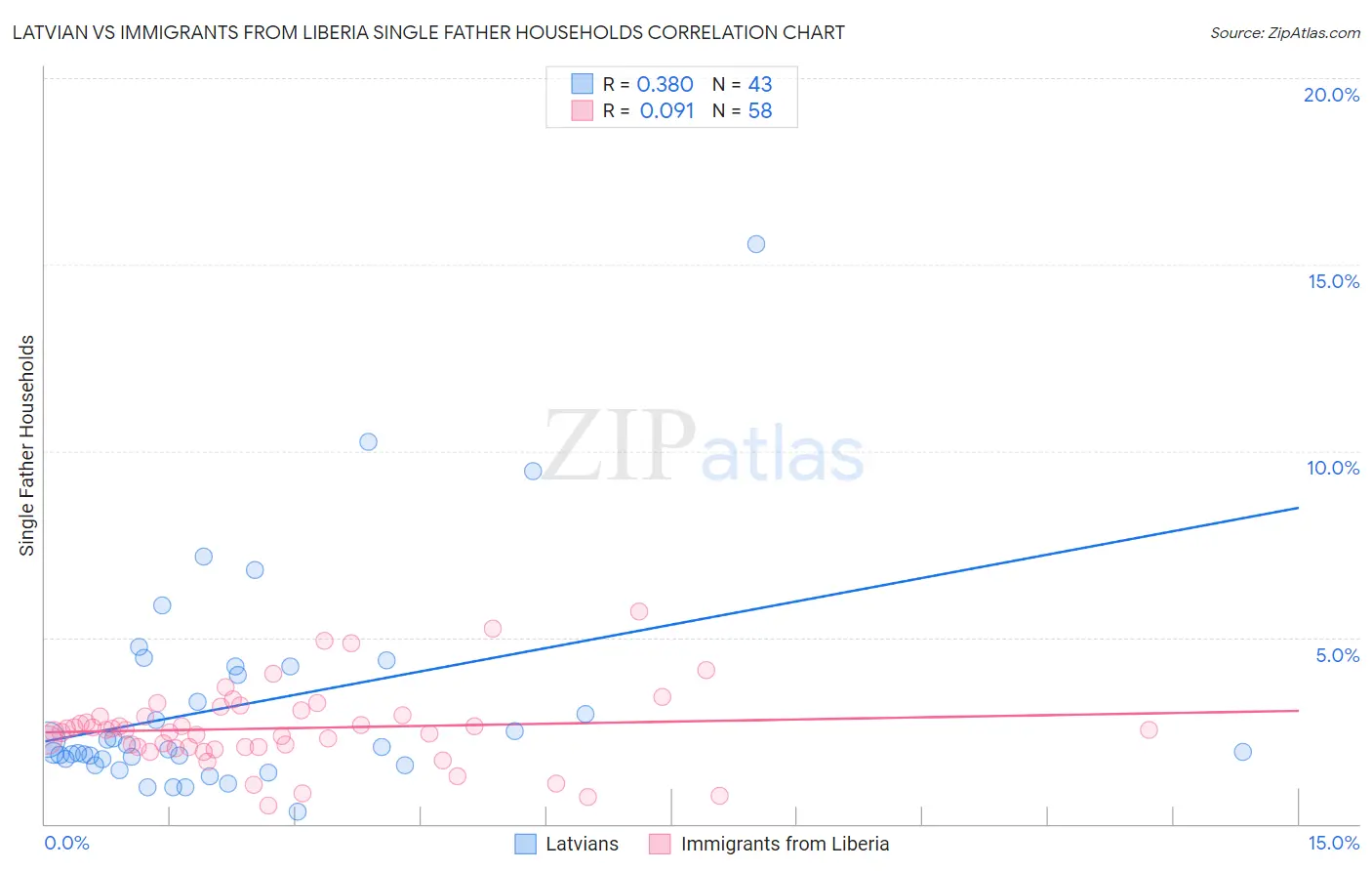 Latvian vs Immigrants from Liberia Single Father Households