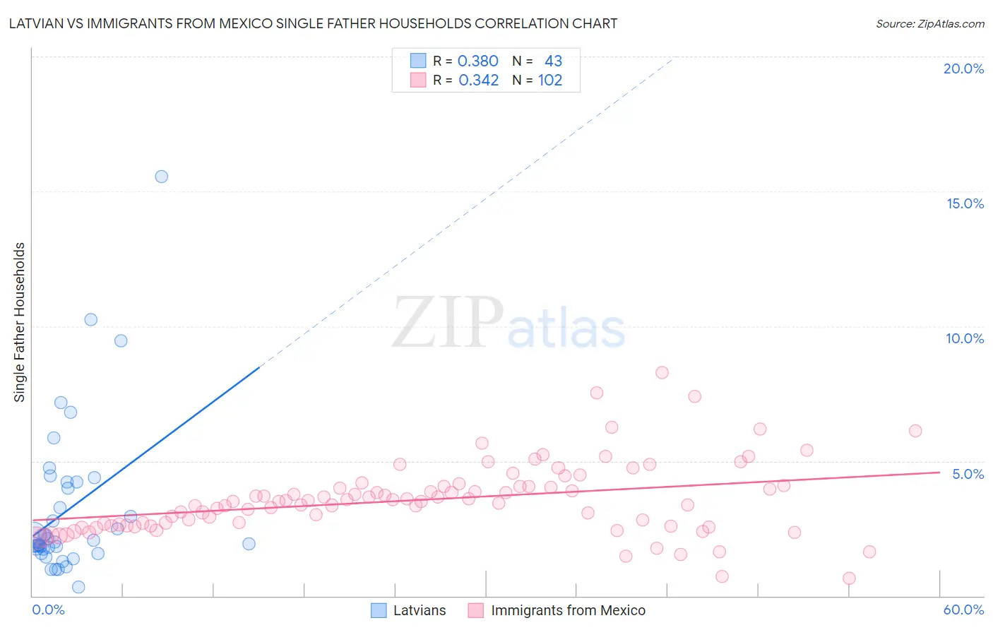 Latvian vs Immigrants from Mexico Single Father Households