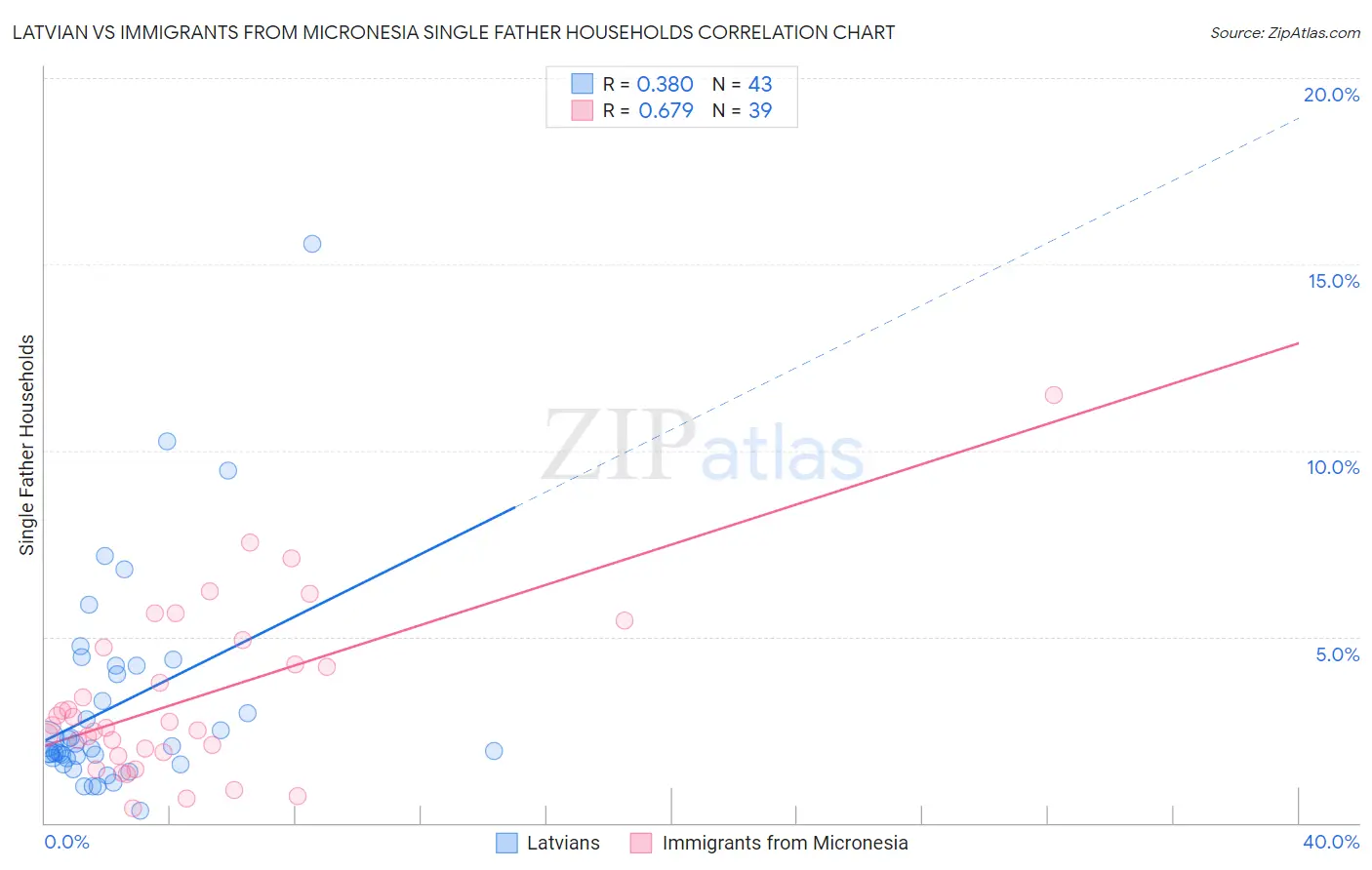 Latvian vs Immigrants from Micronesia Single Father Households