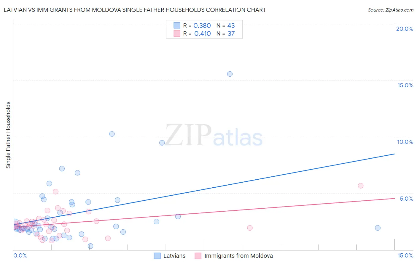 Latvian vs Immigrants from Moldova Single Father Households