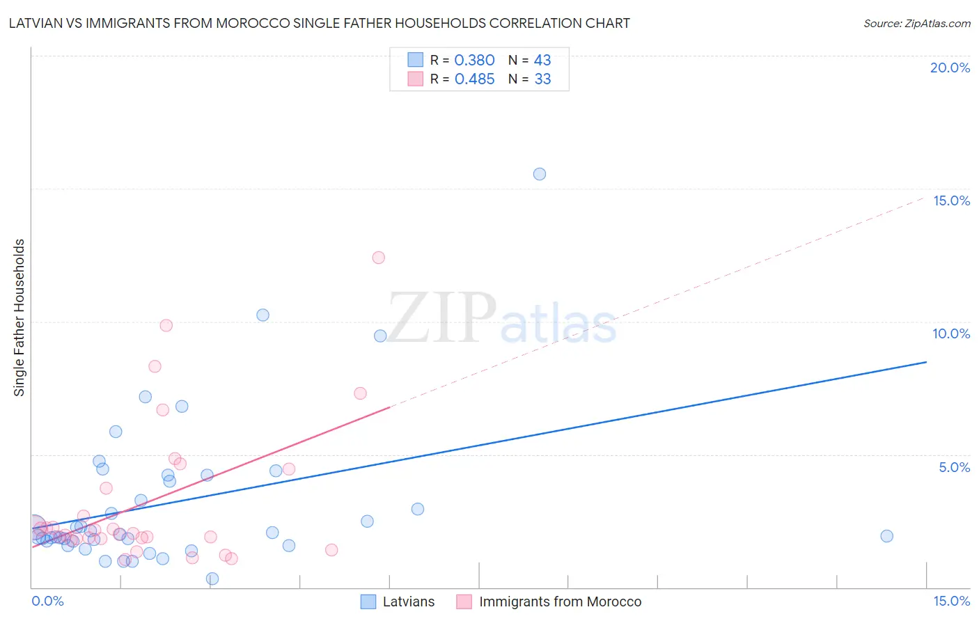 Latvian vs Immigrants from Morocco Single Father Households