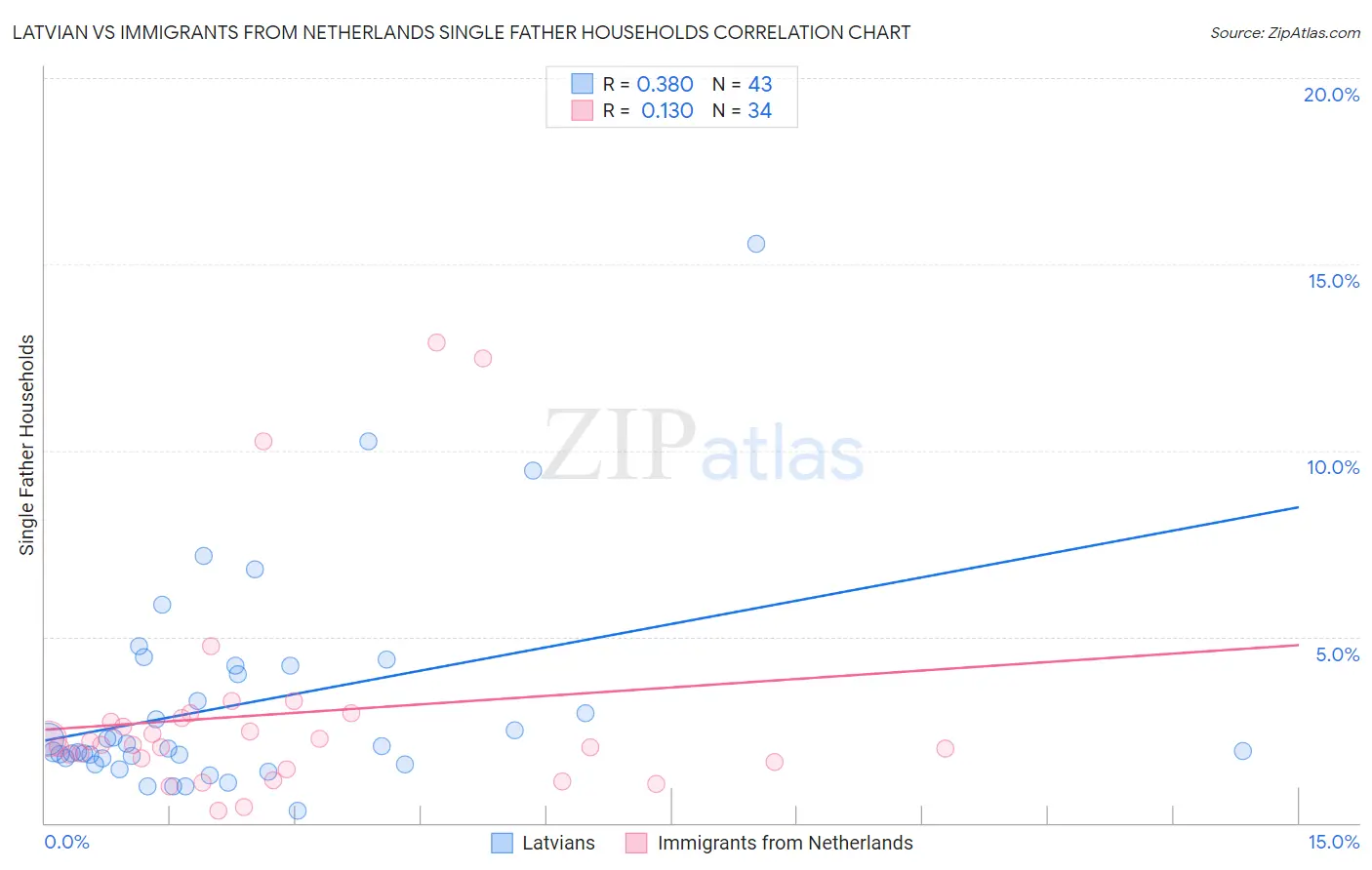 Latvian vs Immigrants from Netherlands Single Father Households
