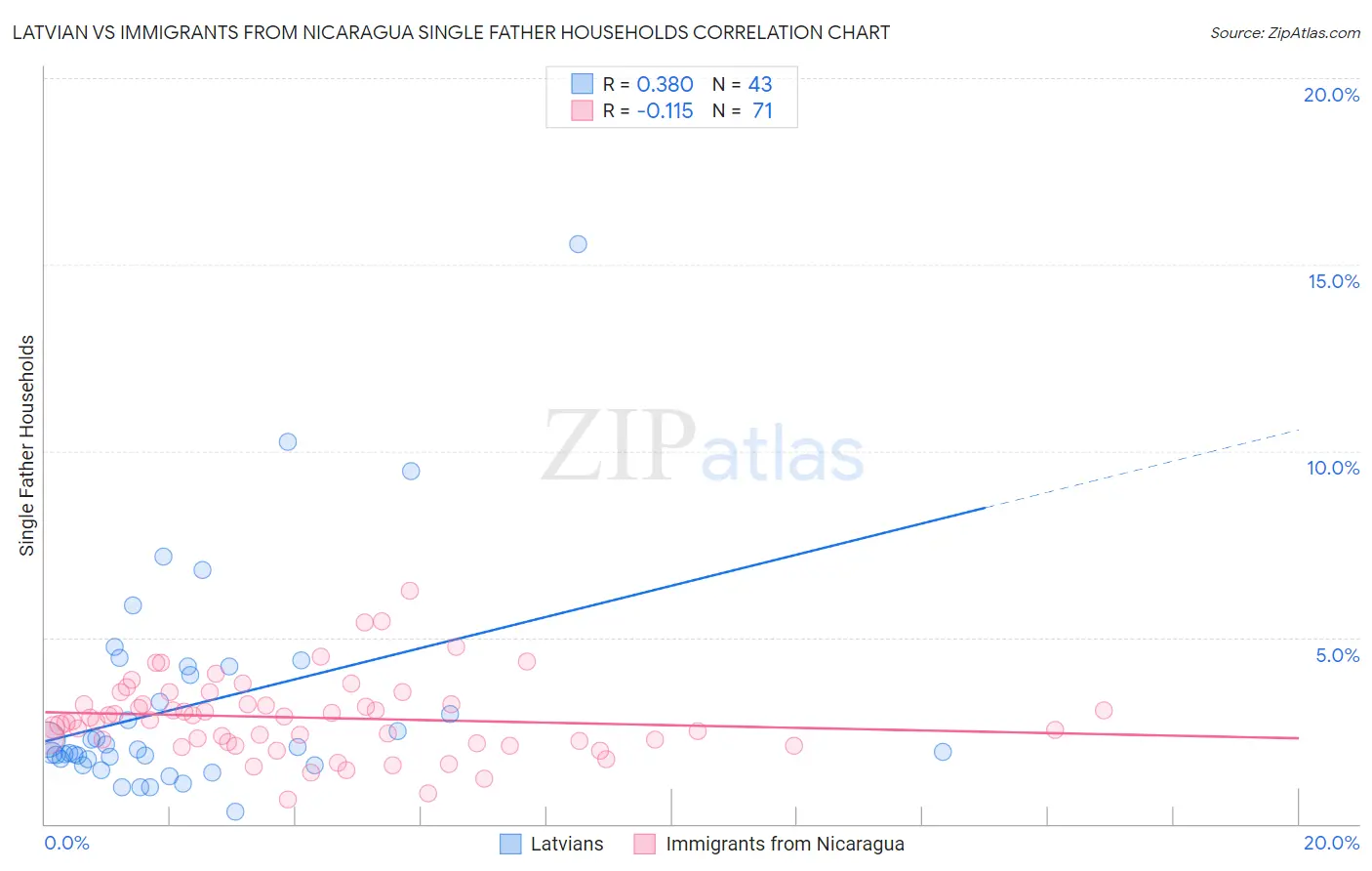 Latvian vs Immigrants from Nicaragua Single Father Households