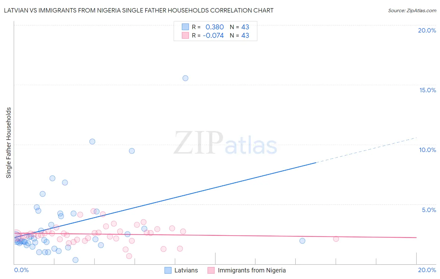 Latvian vs Immigrants from Nigeria Single Father Households