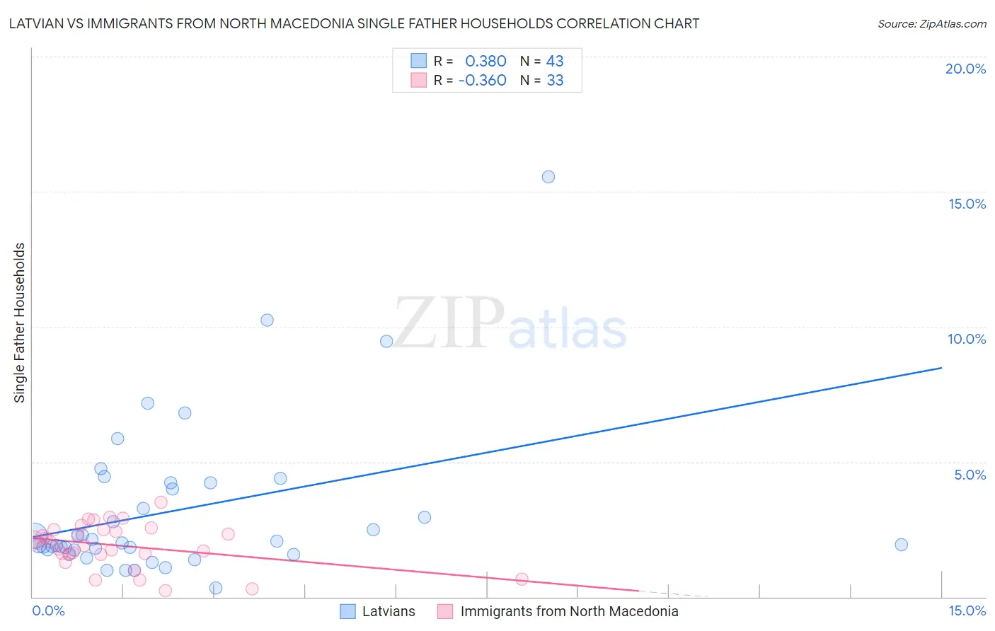 Latvian vs Immigrants from North Macedonia Single Father Households
