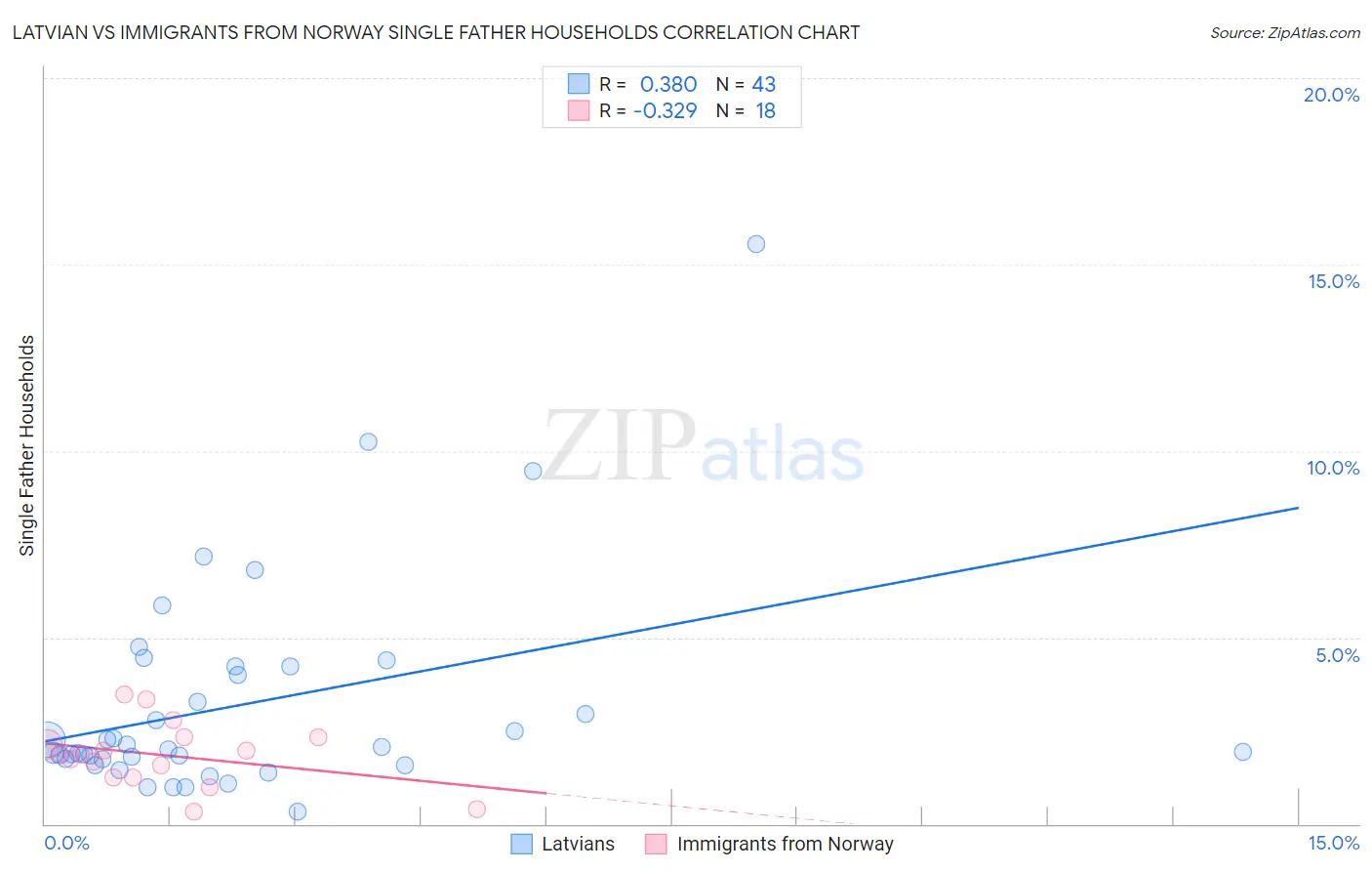 Latvian vs Immigrants from Norway Single Father Households