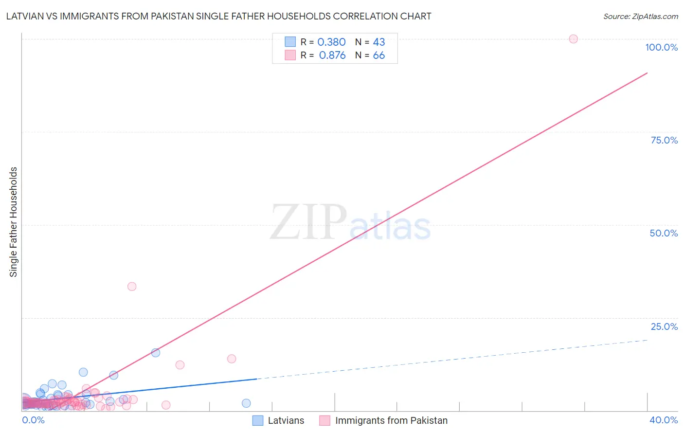 Latvian vs Immigrants from Pakistan Single Father Households