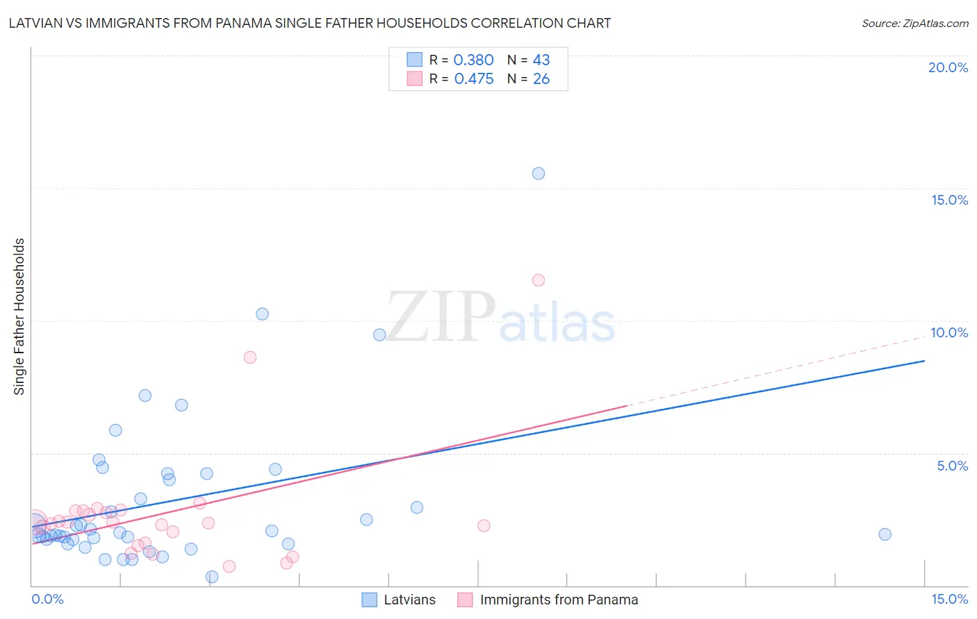 Latvian vs Immigrants from Panama Single Father Households