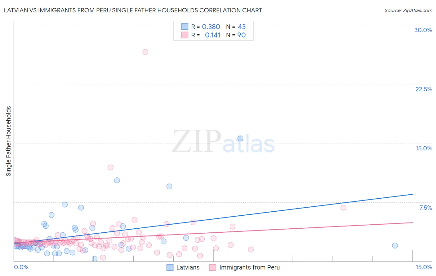Latvian vs Immigrants from Peru Single Father Households