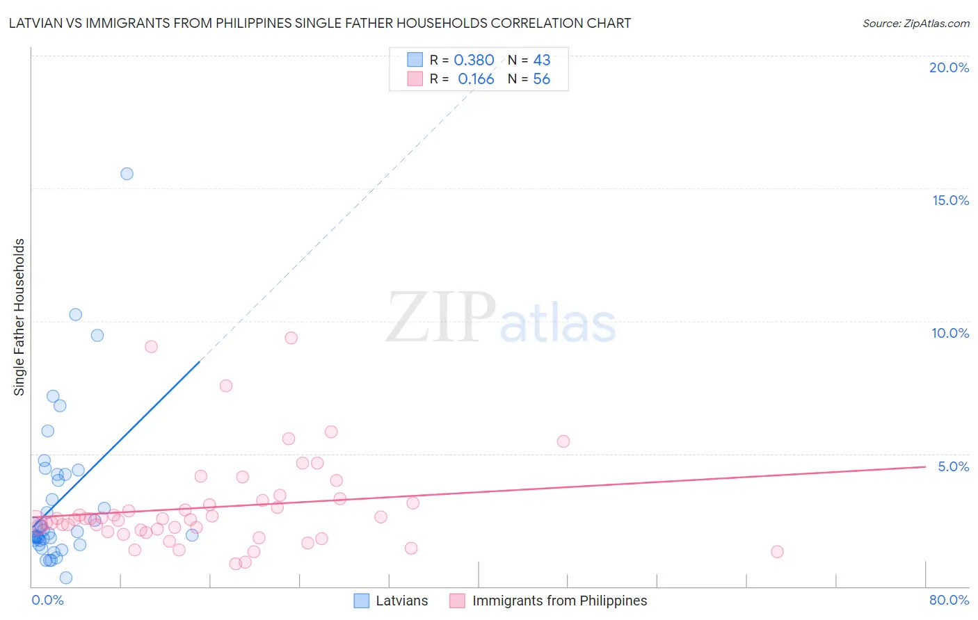 Latvian vs Immigrants from Philippines Single Father Households