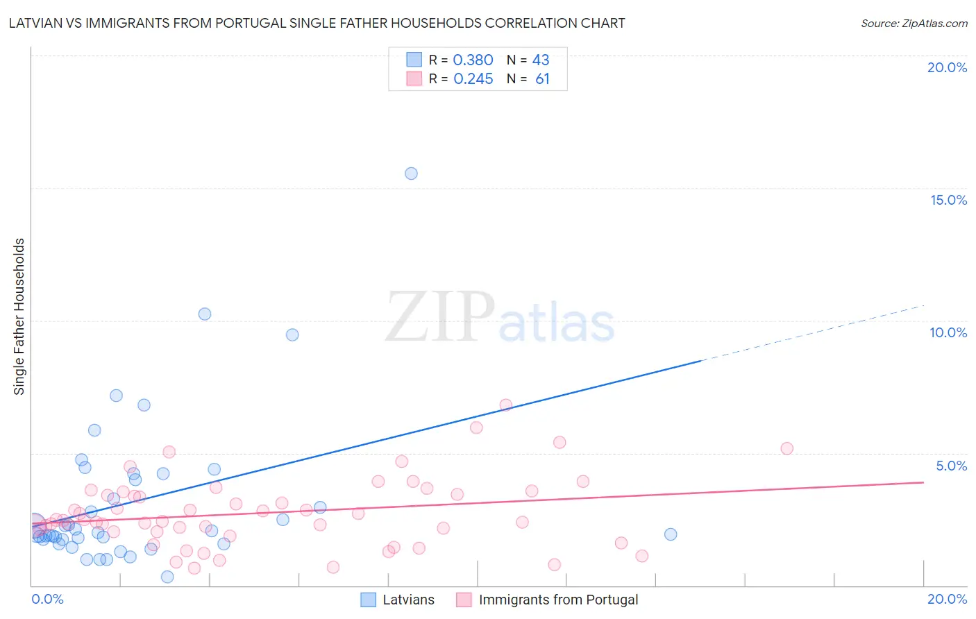Latvian vs Immigrants from Portugal Single Father Households