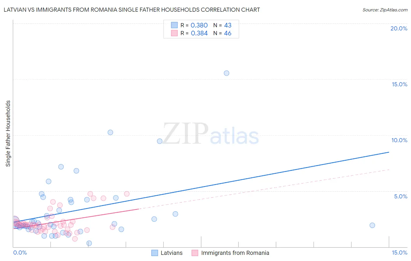 Latvian vs Immigrants from Romania Single Father Households