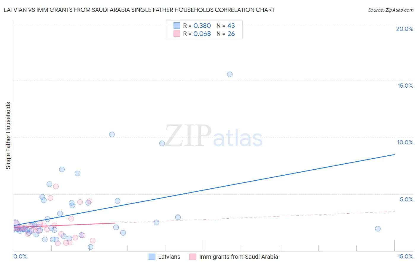 Latvian vs Immigrants from Saudi Arabia Single Father Households