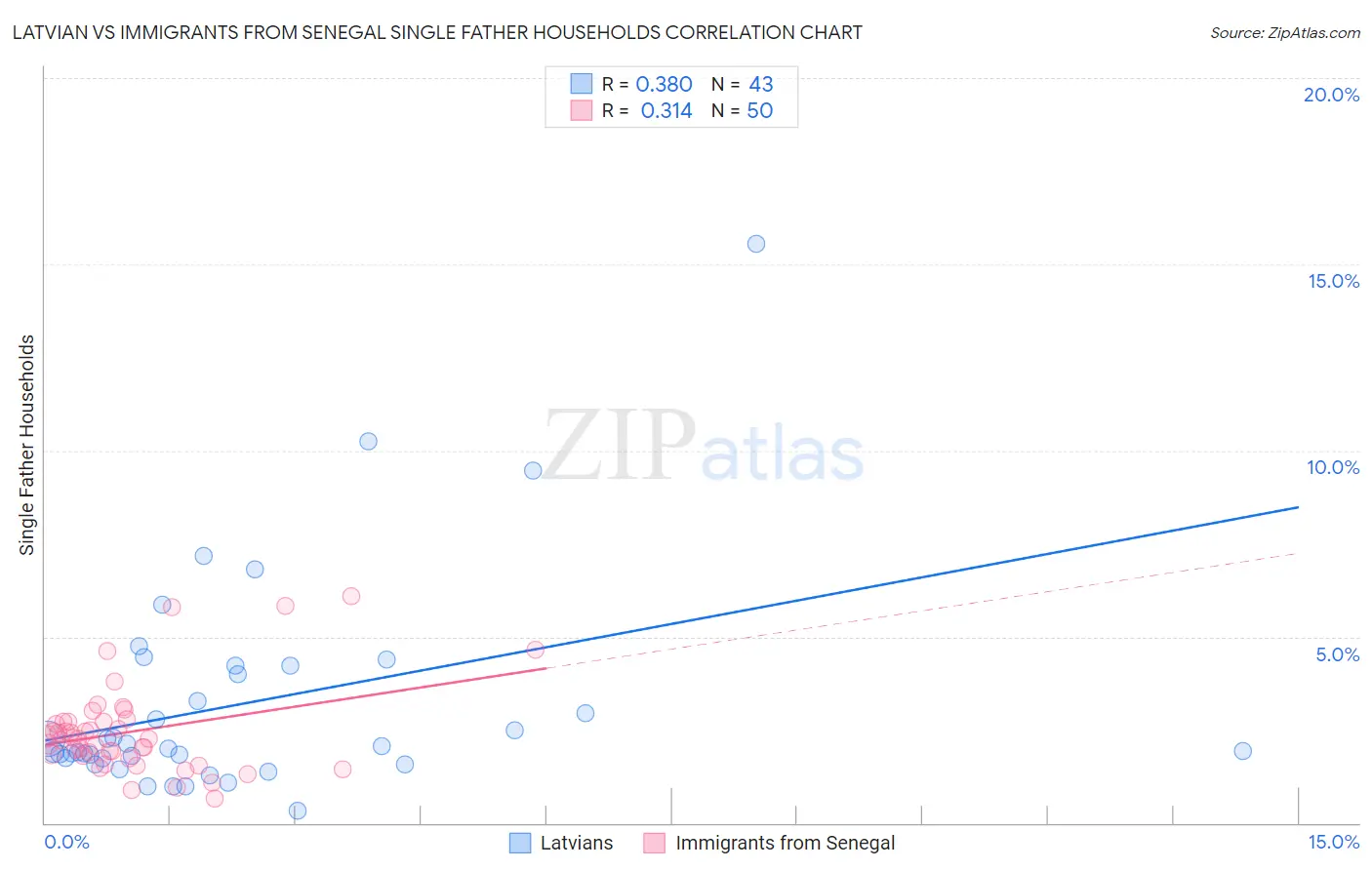 Latvian vs Immigrants from Senegal Single Father Households