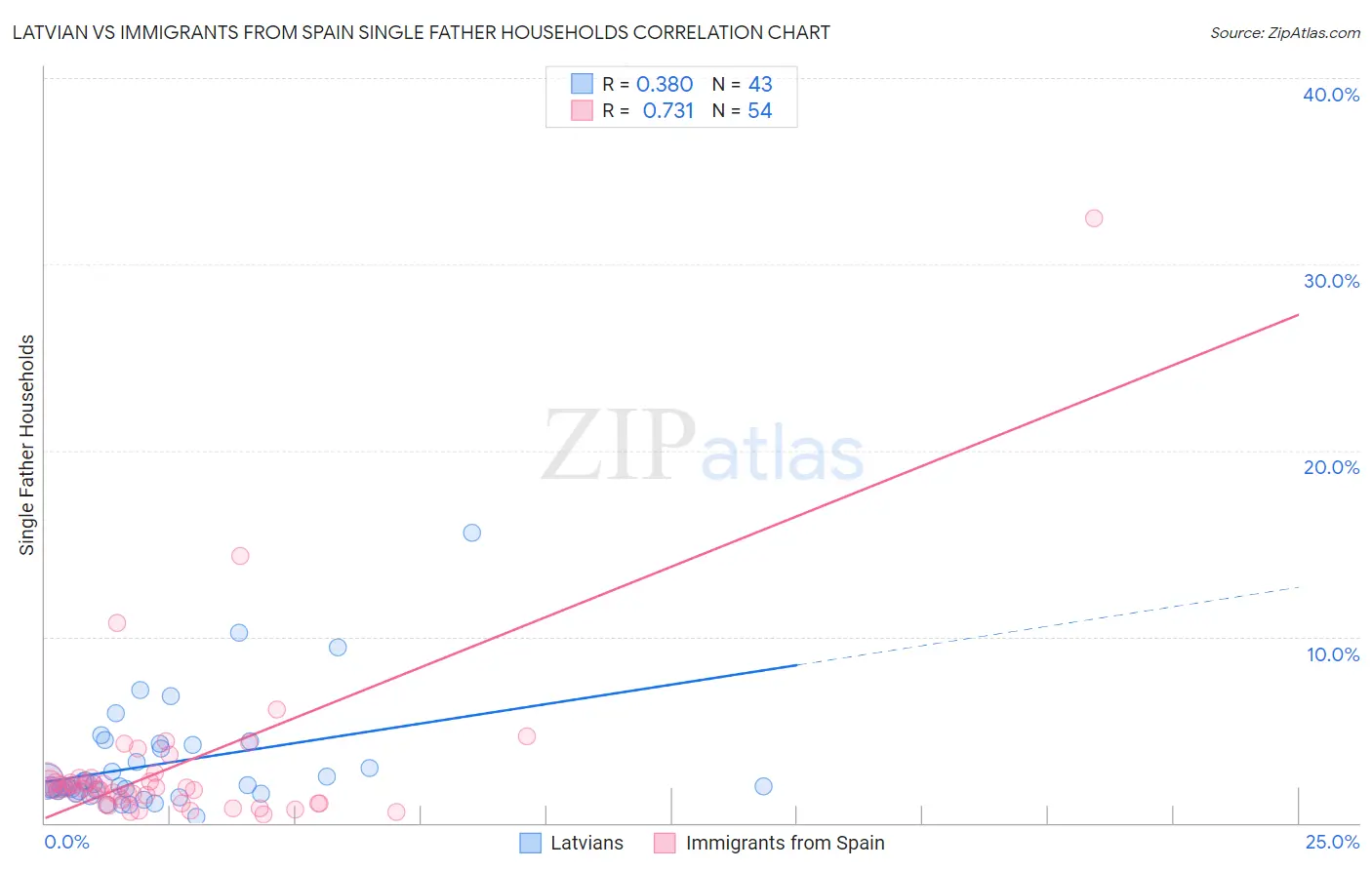 Latvian vs Immigrants from Spain Single Father Households