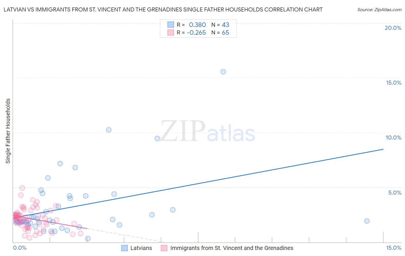 Latvian vs Immigrants from St. Vincent and the Grenadines Single Father Households