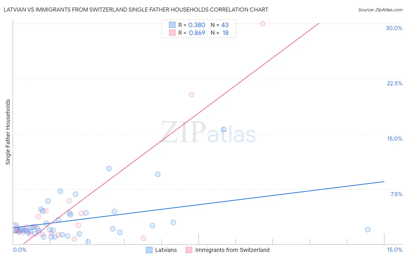 Latvian vs Immigrants from Switzerland Single Father Households