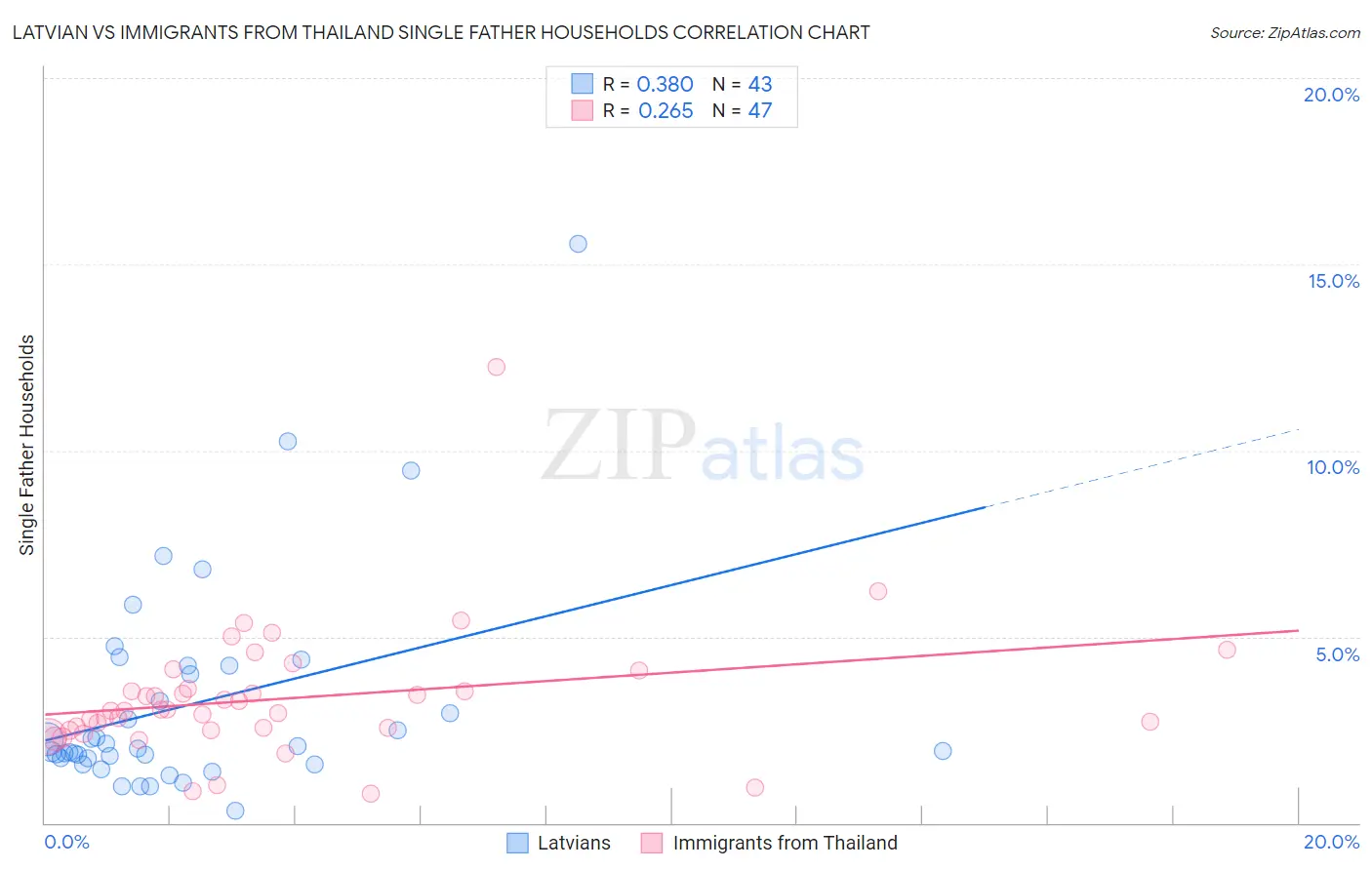 Latvian vs Immigrants from Thailand Single Father Households