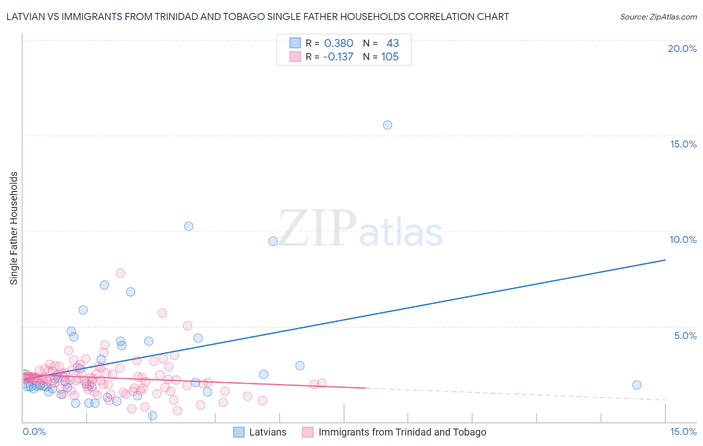 Latvian vs Immigrants from Trinidad and Tobago Single Father Households