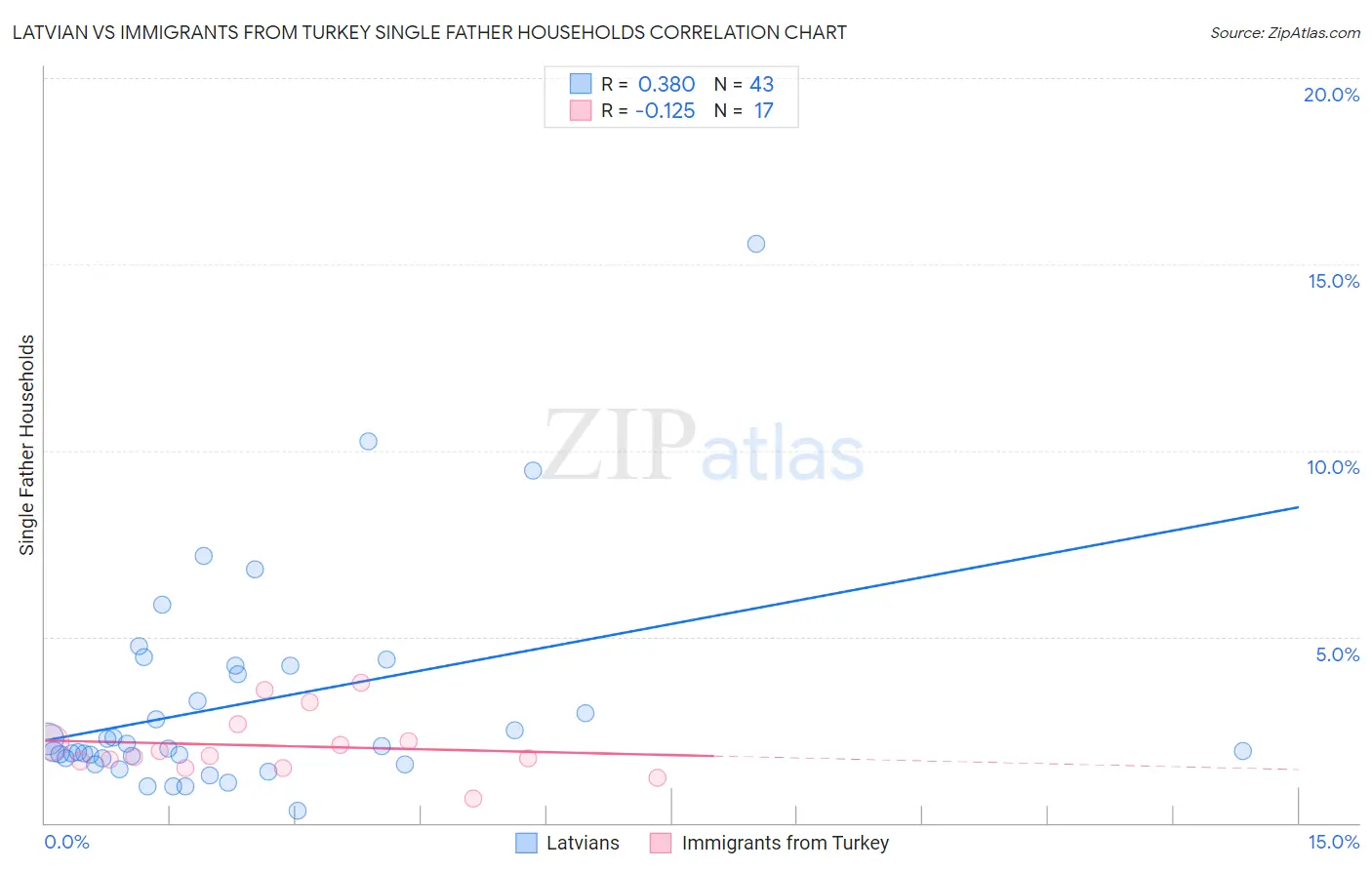 Latvian vs Immigrants from Turkey Single Father Households