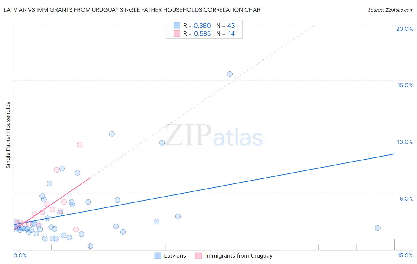 Latvian vs Immigrants from Uruguay Single Father Households