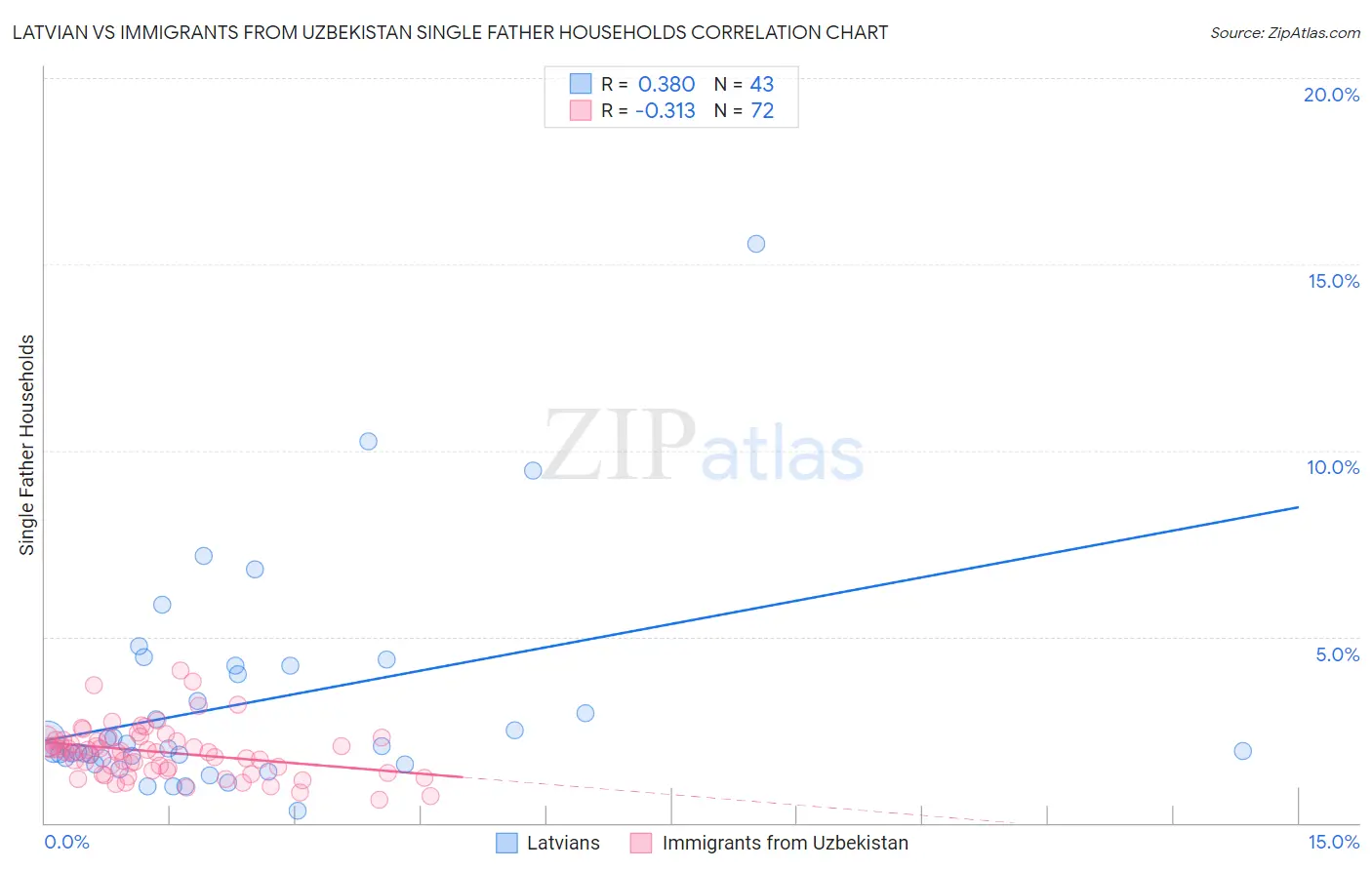 Latvian vs Immigrants from Uzbekistan Single Father Households