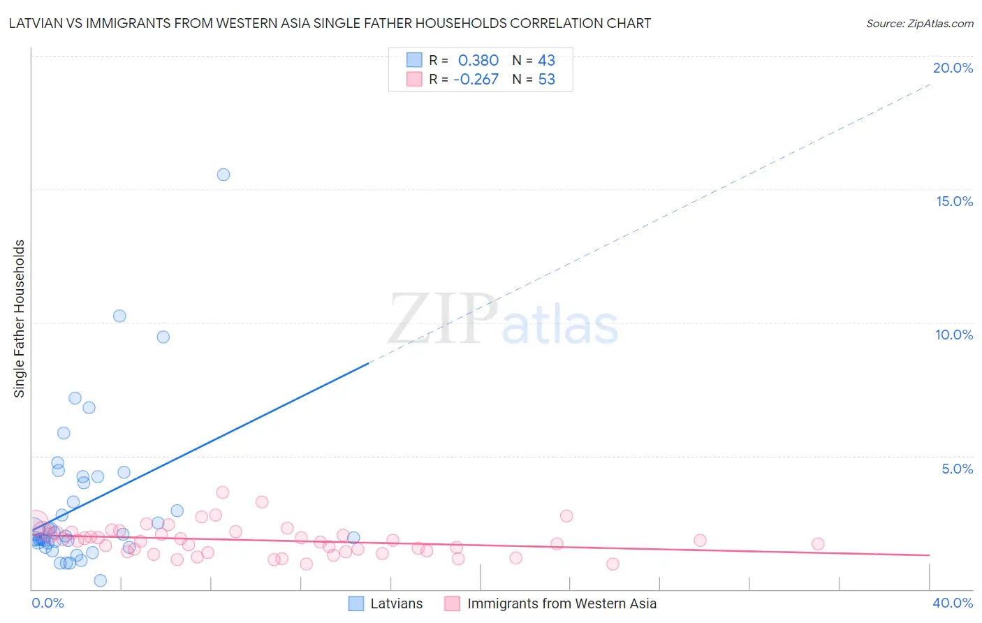 Latvian vs Immigrants from Western Asia Single Father Households