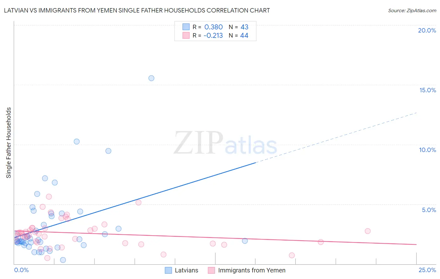 Latvian vs Immigrants from Yemen Single Father Households