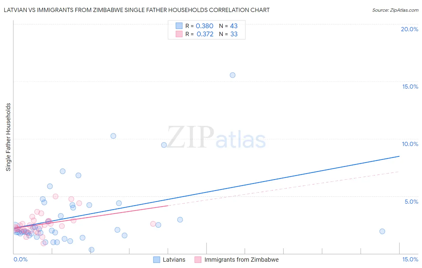 Latvian vs Immigrants from Zimbabwe Single Father Households