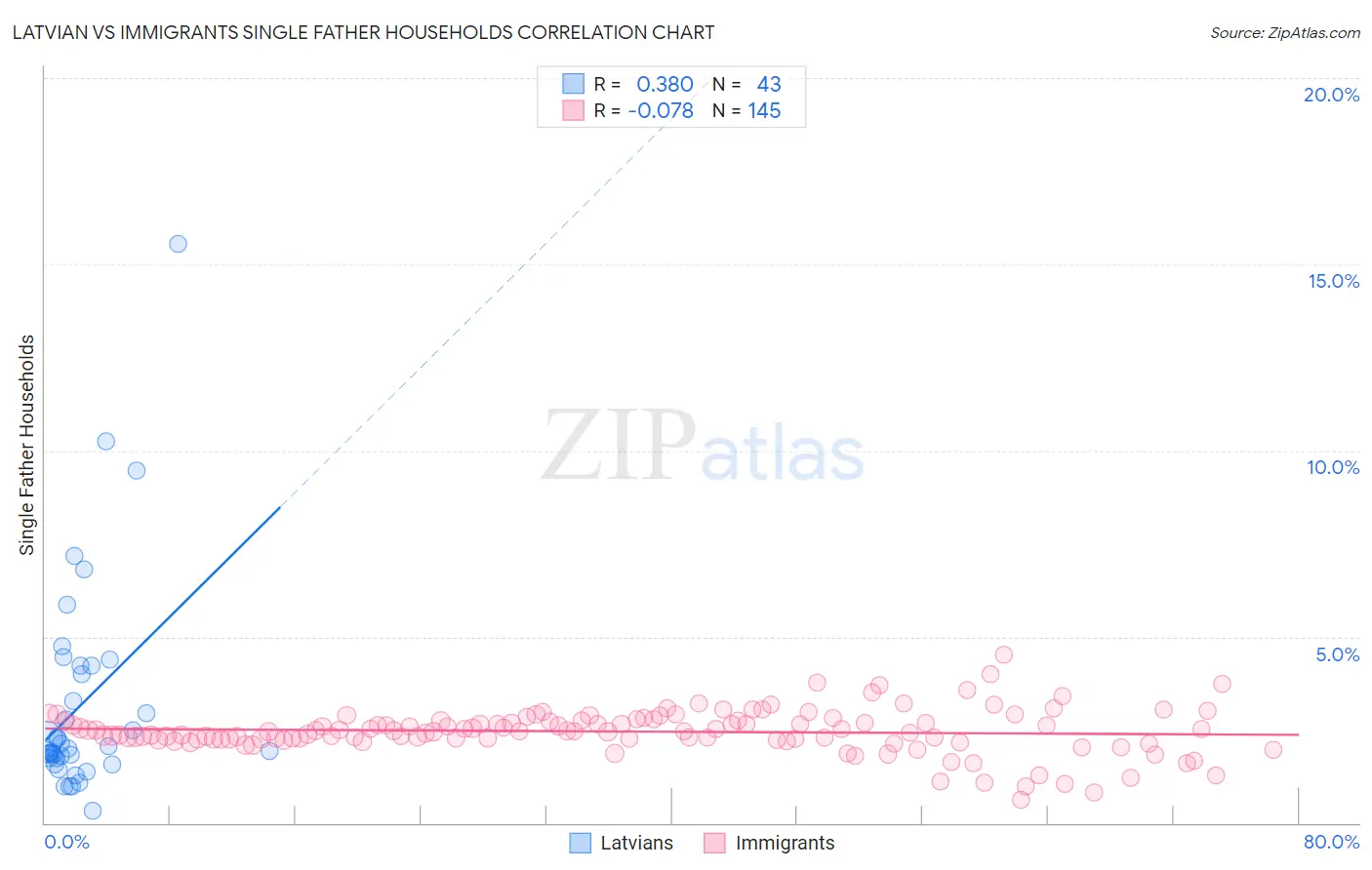 Latvian vs Immigrants Single Father Households