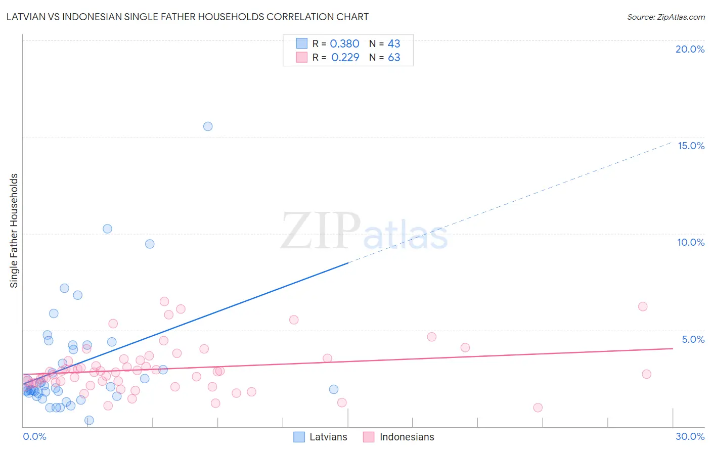 Latvian vs Indonesian Single Father Households