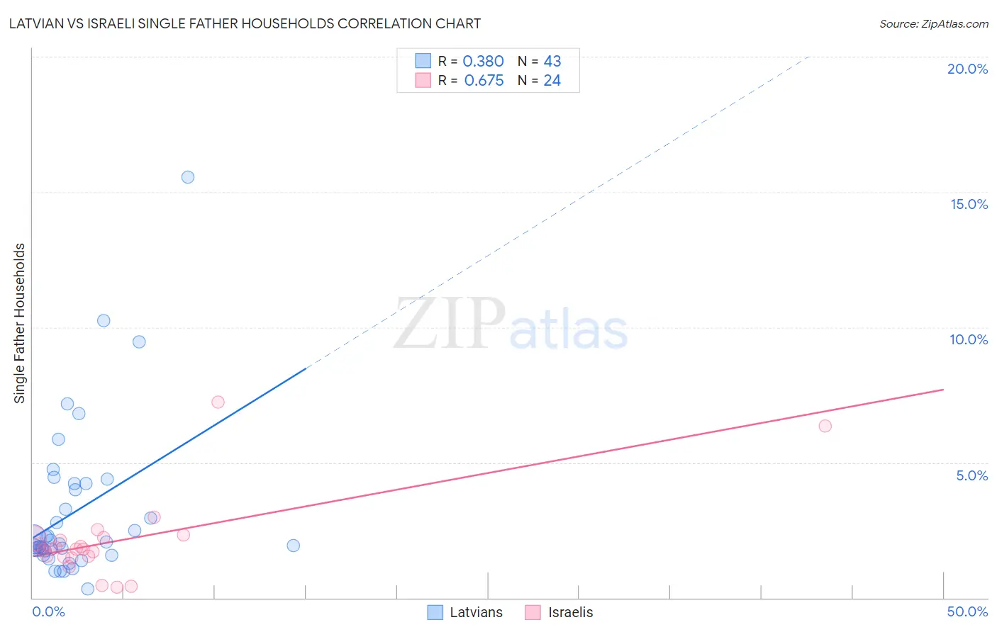 Latvian vs Israeli Single Father Households