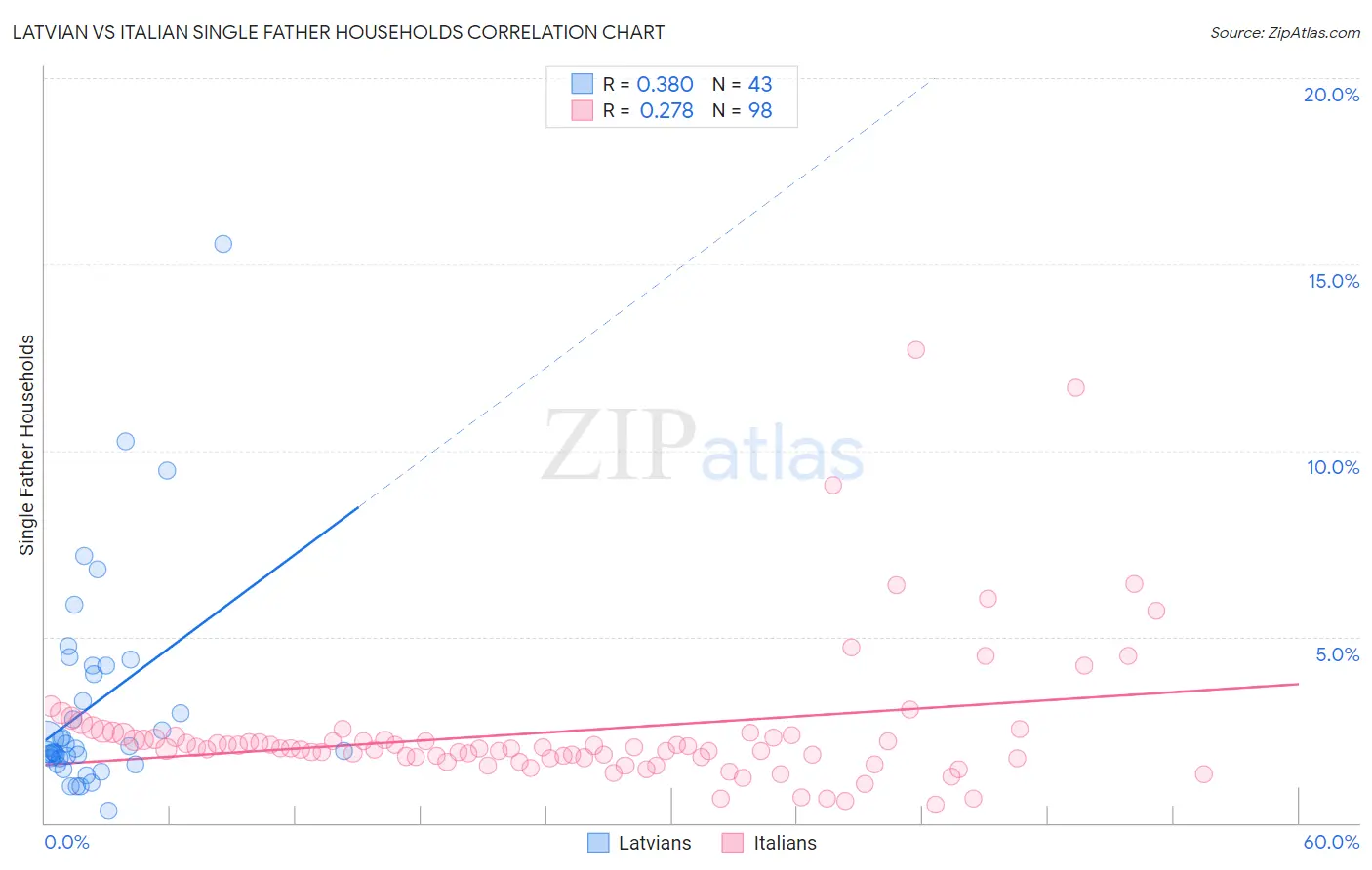Latvian vs Italian Single Father Households
