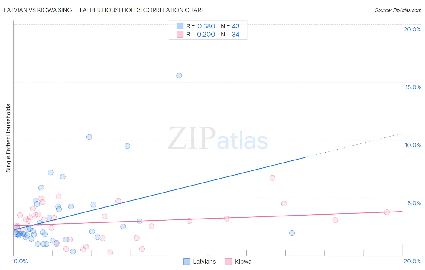 Latvian vs Kiowa Single Father Households