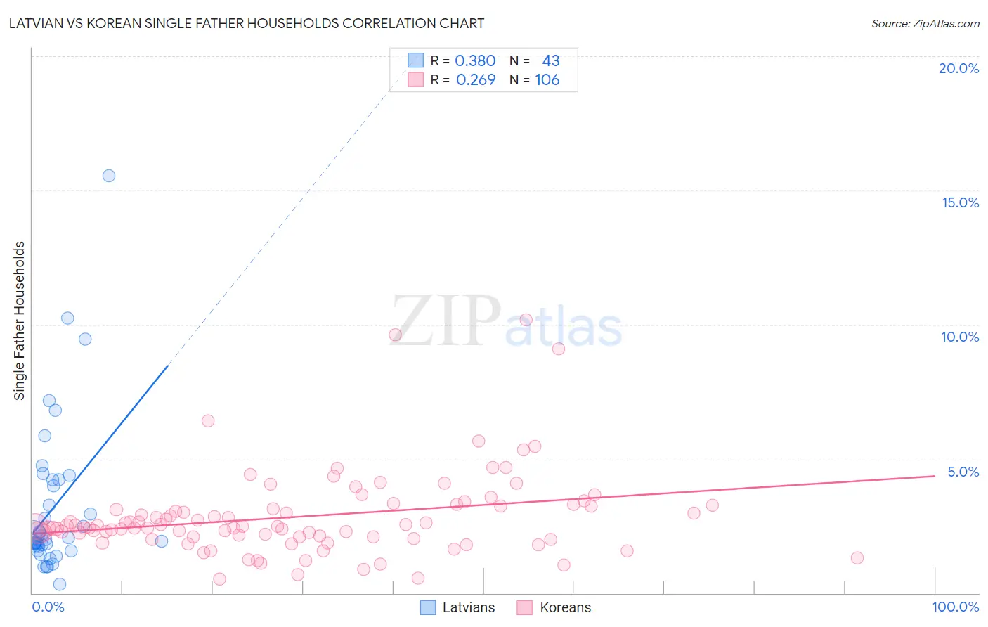 Latvian vs Korean Single Father Households