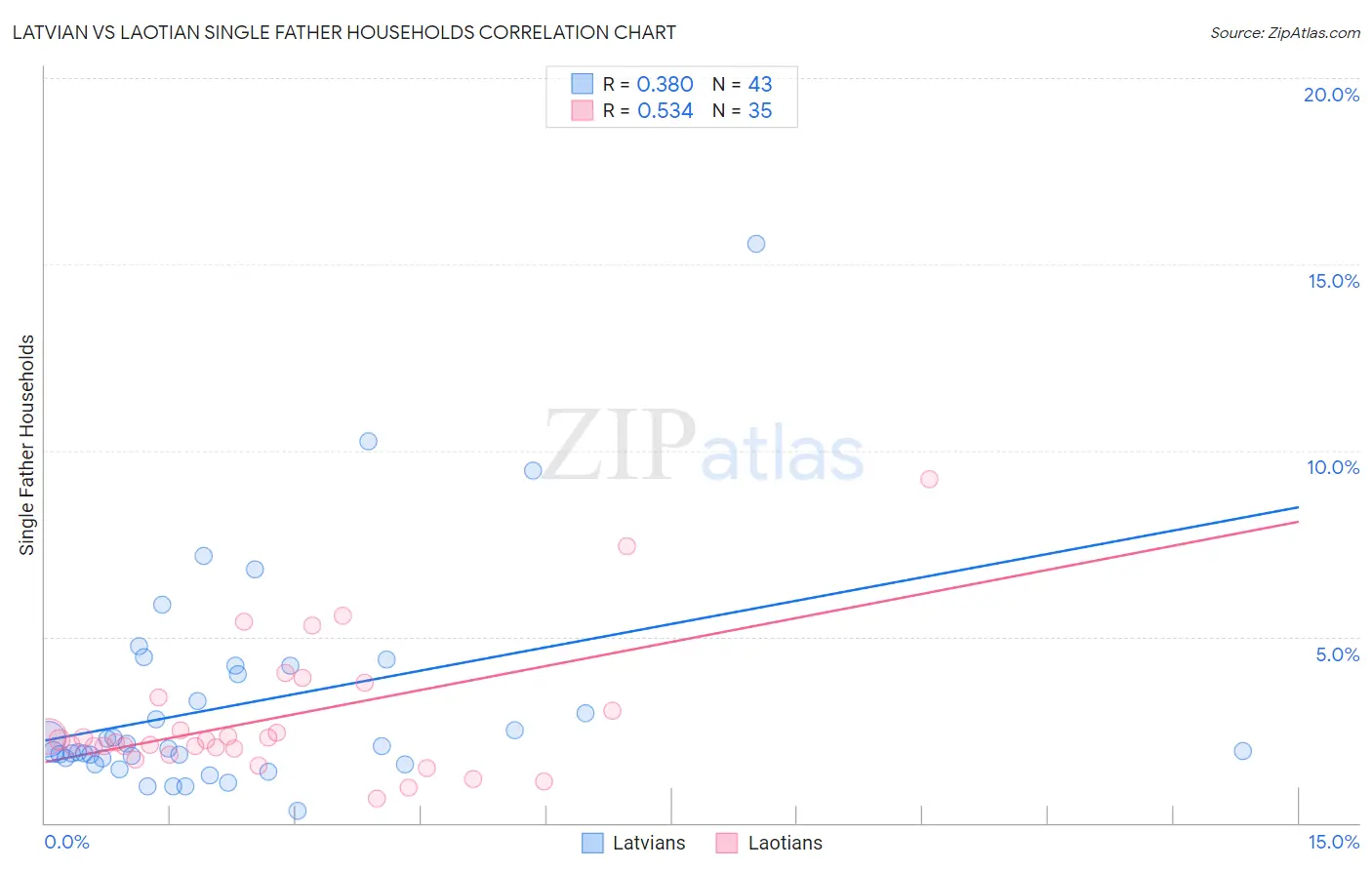 Latvian vs Laotian Single Father Households