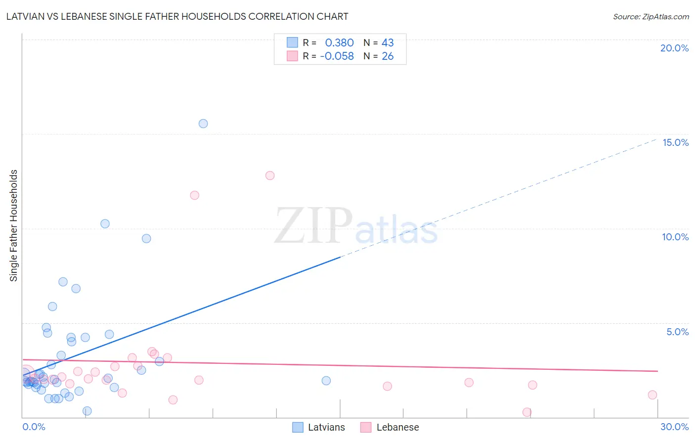 Latvian vs Lebanese Single Father Households
