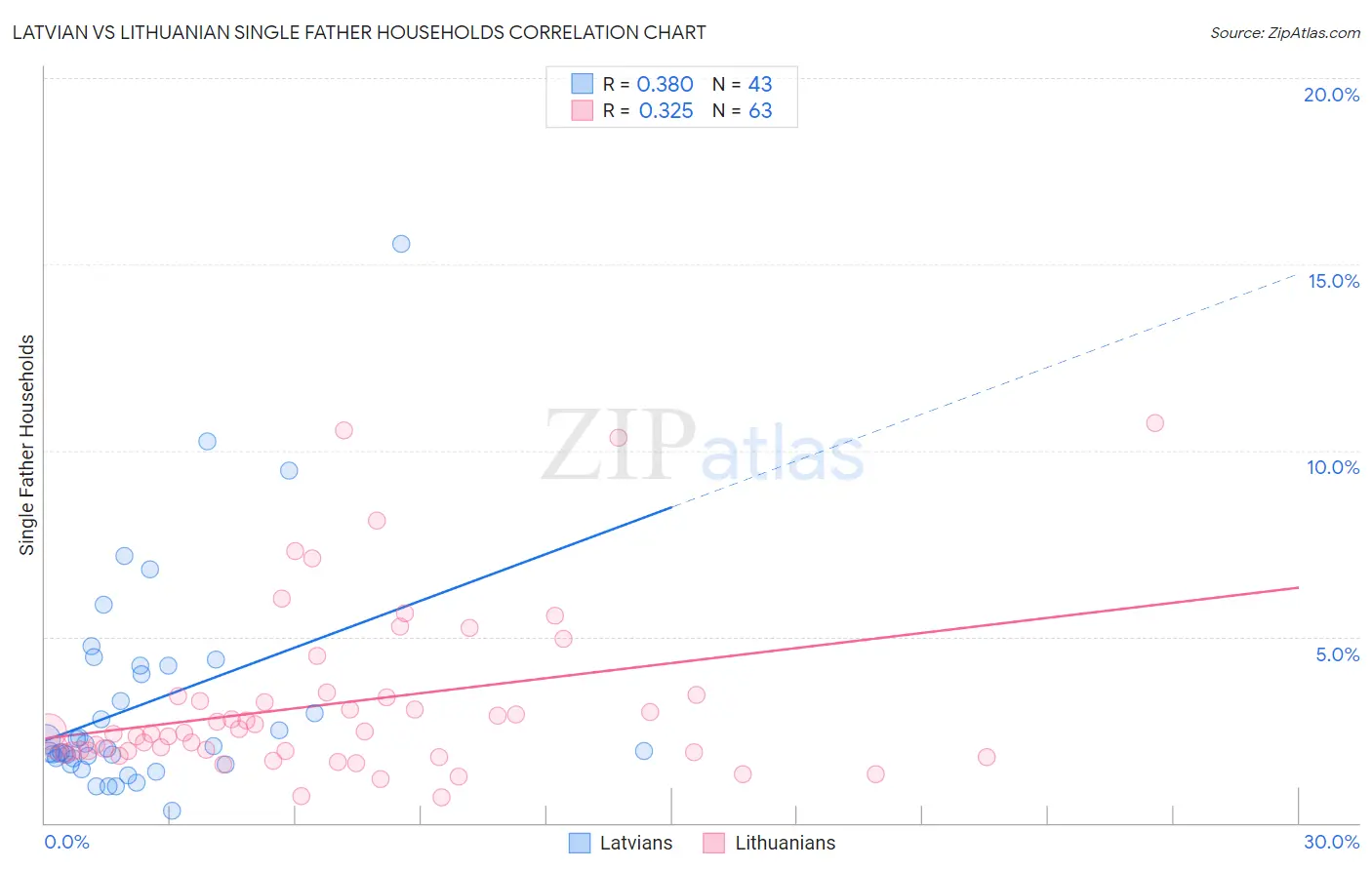 Latvian vs Lithuanian Single Father Households