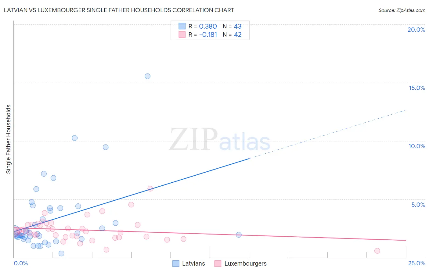 Latvian vs Luxembourger Single Father Households