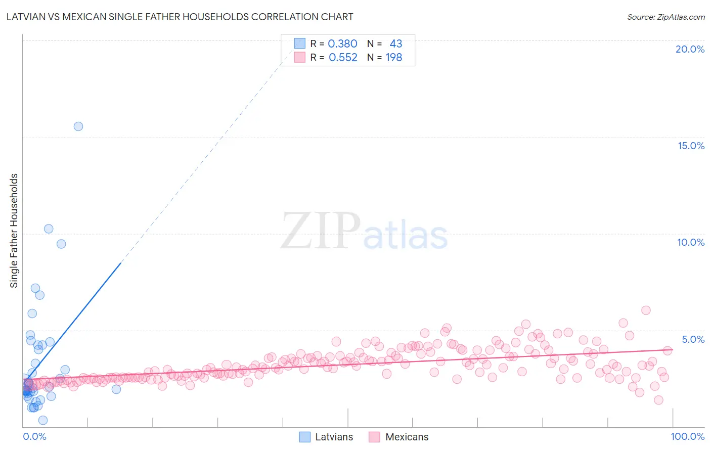 Latvian vs Mexican Single Father Households