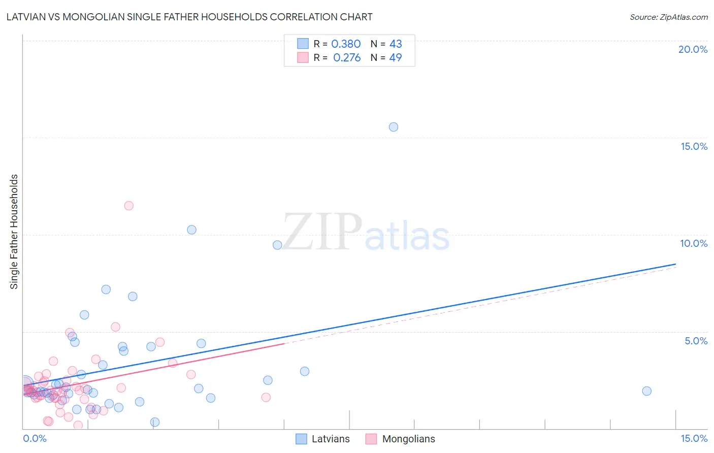 Latvian vs Mongolian Single Father Households