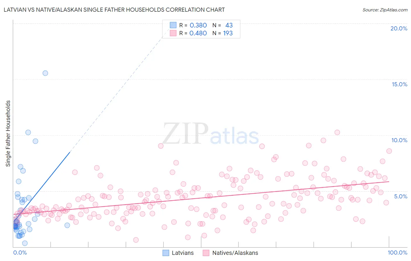 Latvian vs Native/Alaskan Single Father Households