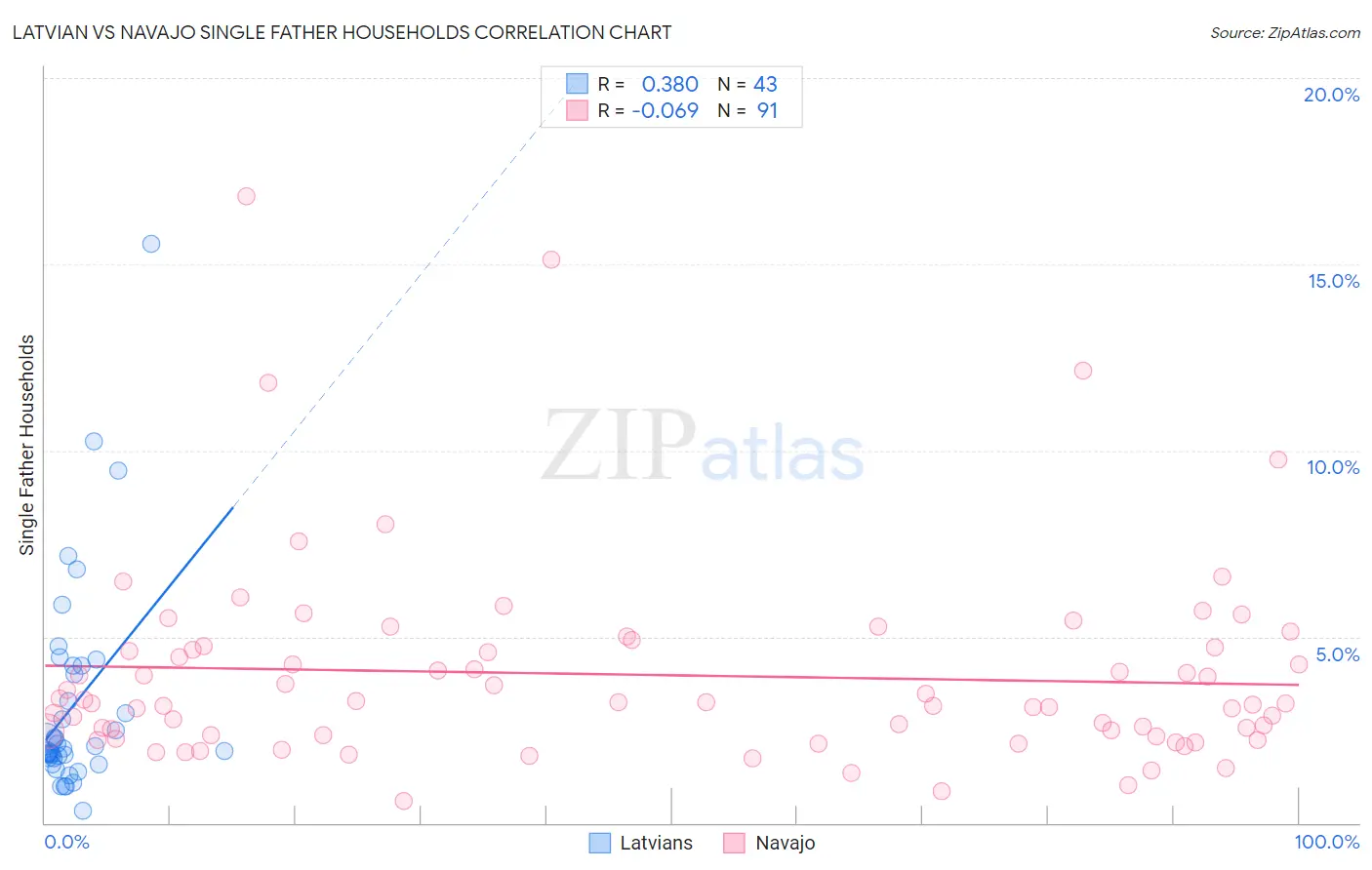 Latvian vs Navajo Single Father Households