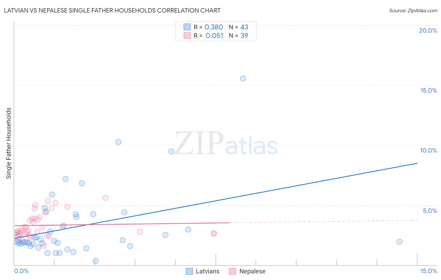 Latvian vs Nepalese Single Father Households